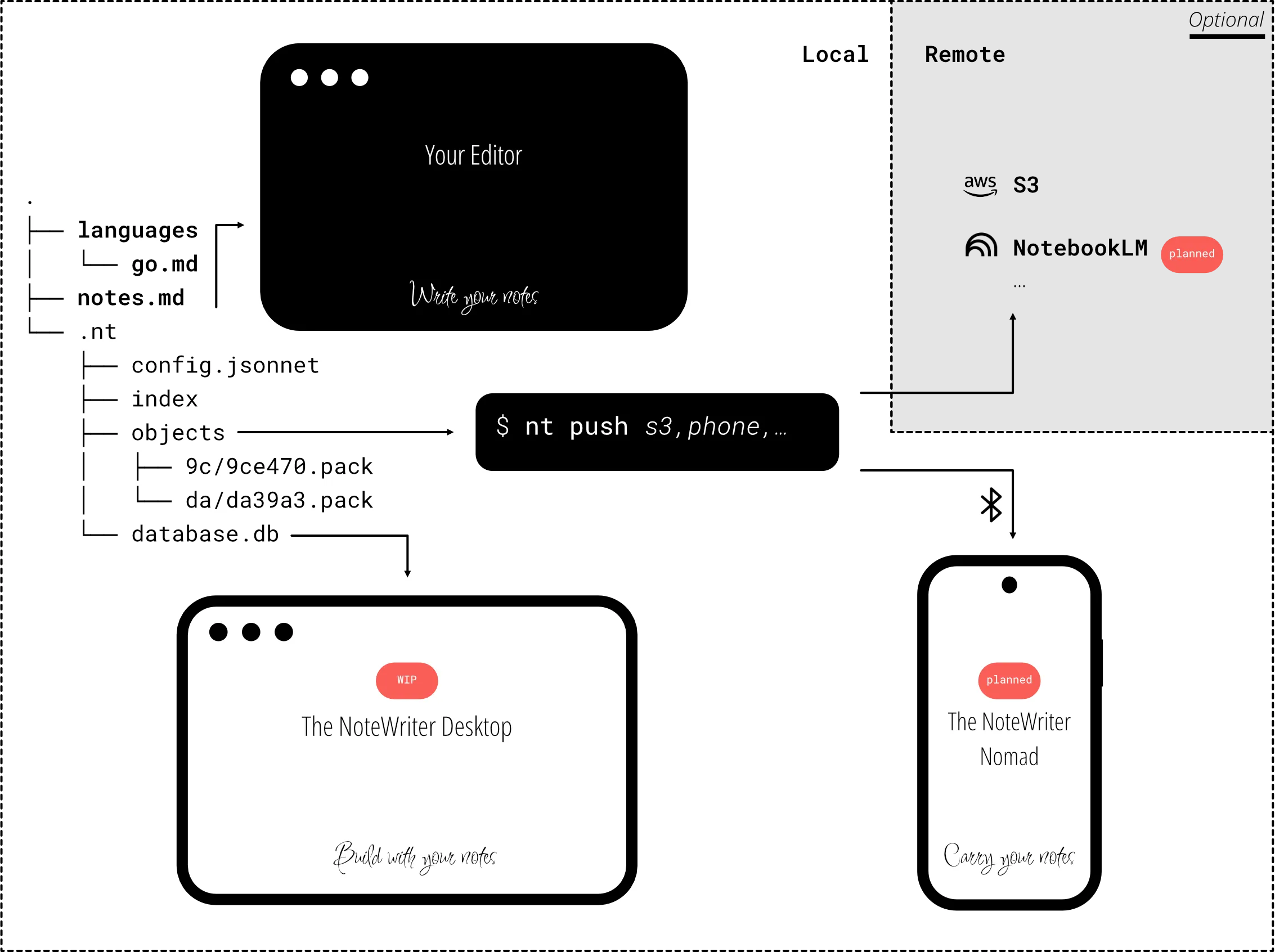 Using remotes in practice